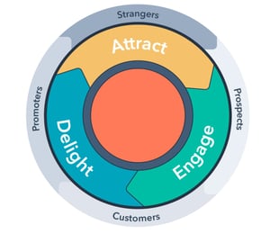 Hubspot flywheel