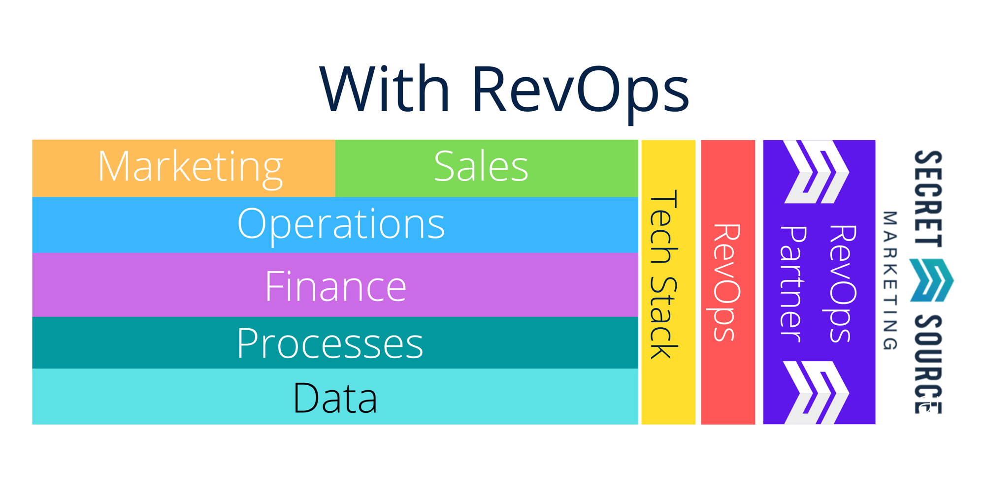 RevOps Revenue Operations Model secret source