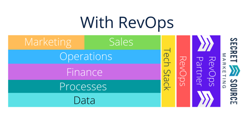 RevOps Revenue Operations Model secret source