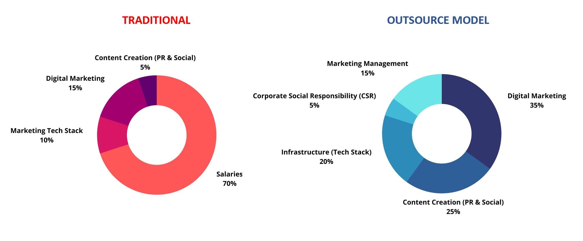 Outsourced Marketing is the Secret to Success