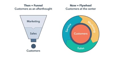 Marketing & sales funnel and a customer flywheel