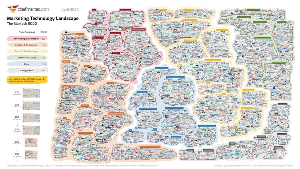 martech-landscape-2020-martech5000-web-1024x576